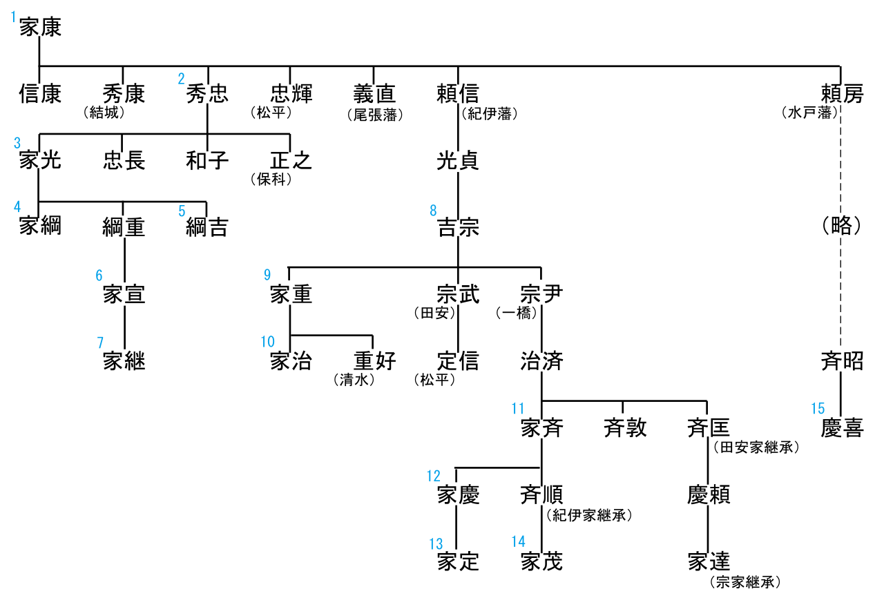 徳川家康と家系図 詳しくブログ