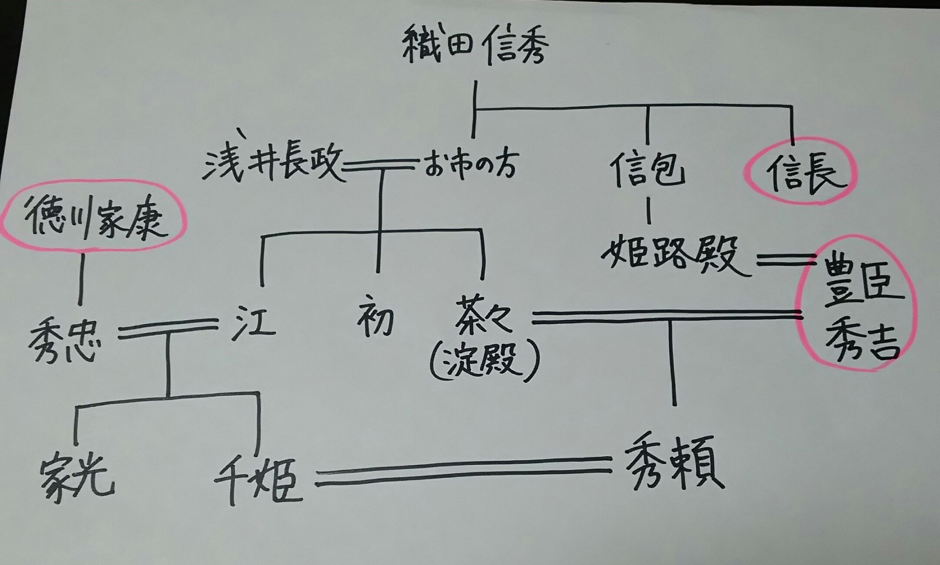 徳川家康と家系図 詳しくブログ
